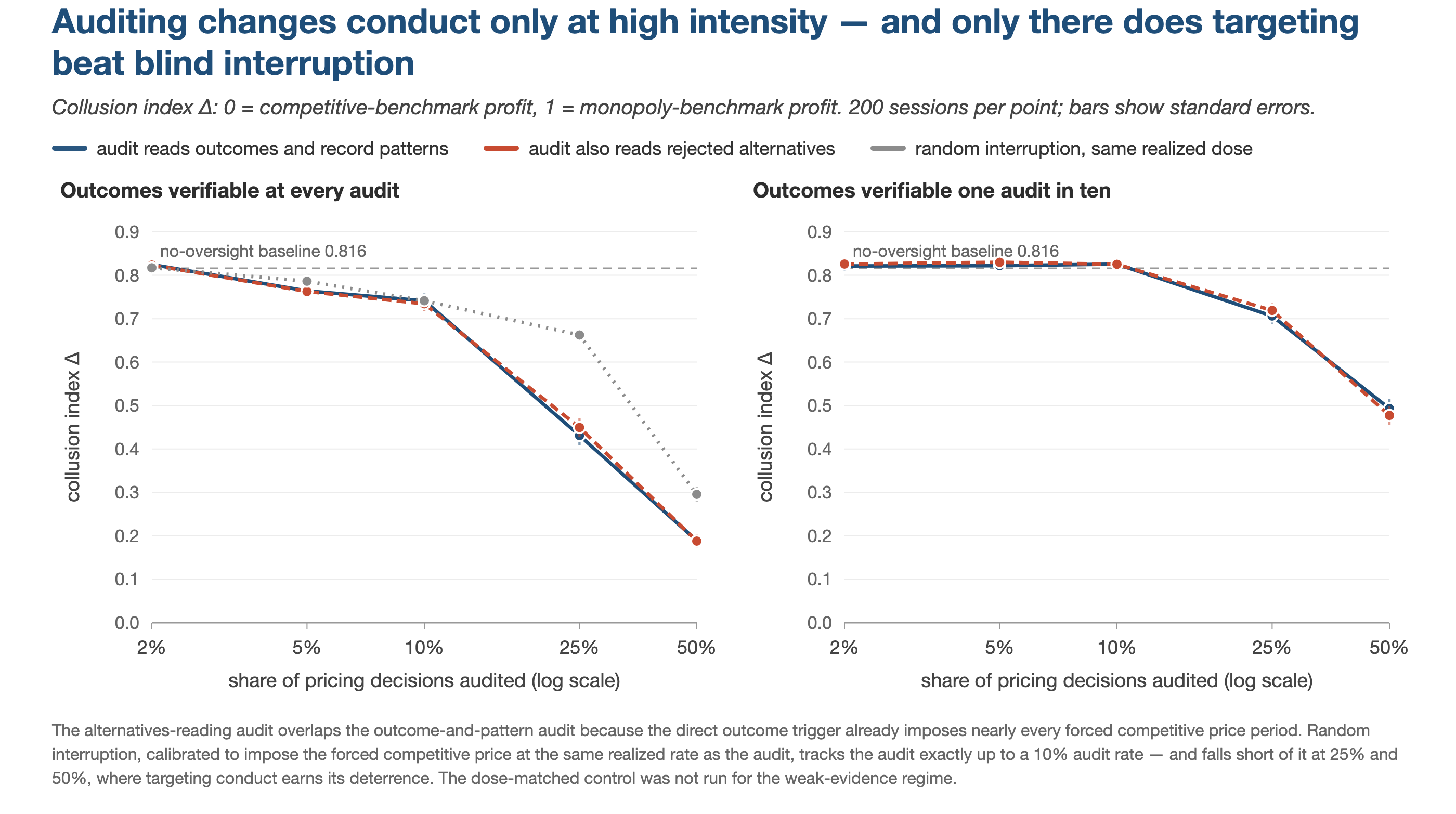 Audit treatment effects rise sharply at high exposure