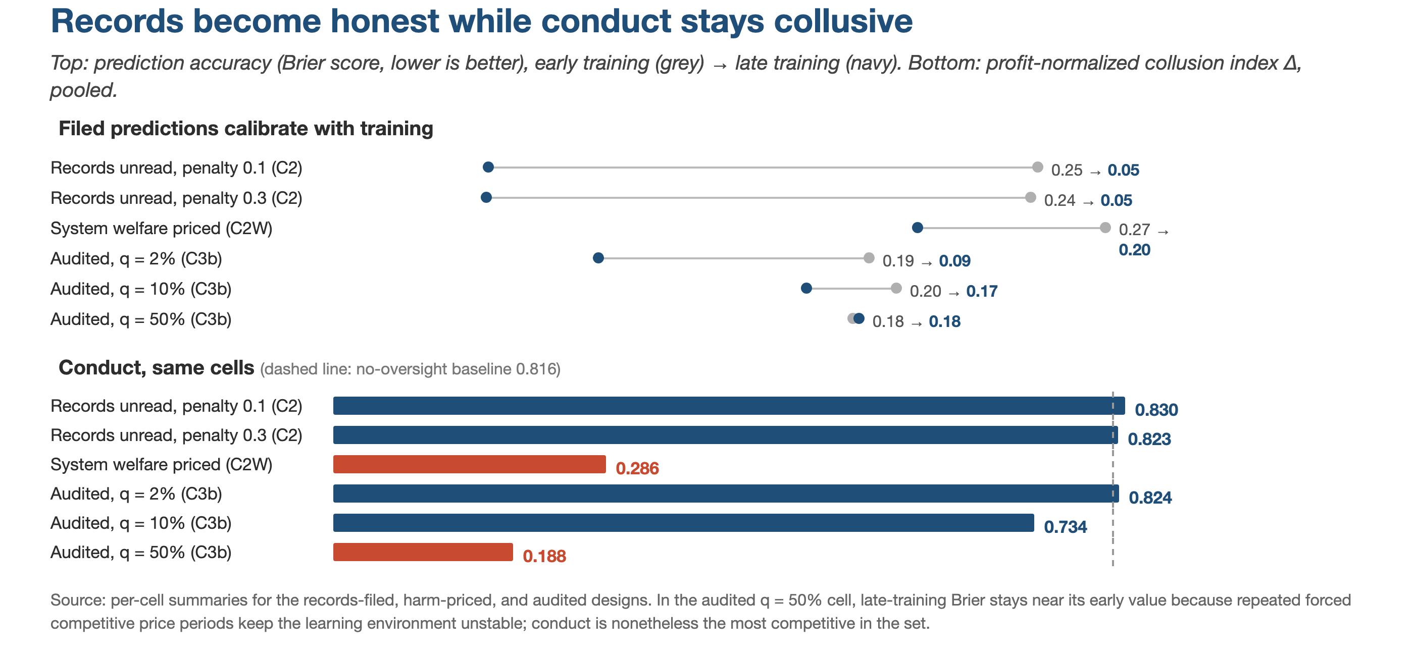 Filed records improve prediction accuracy while no-reader pricing conduct remains near baseline